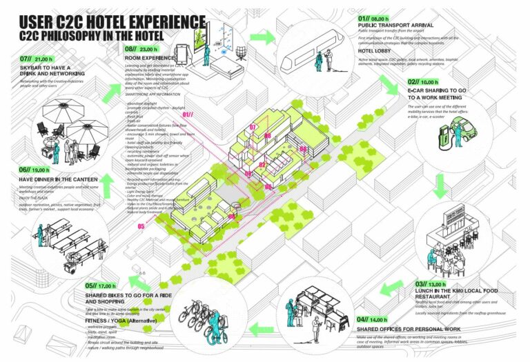 Diagramme user experience de l'hôtel Cradle-to-Cradle économie circulaire dans le quartier Grünewald au Kirchberg à Luxembourg